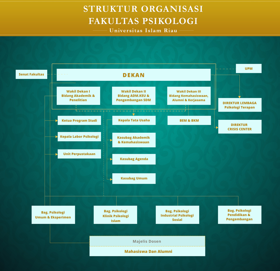 Organization Structure Fakultas Psikologi